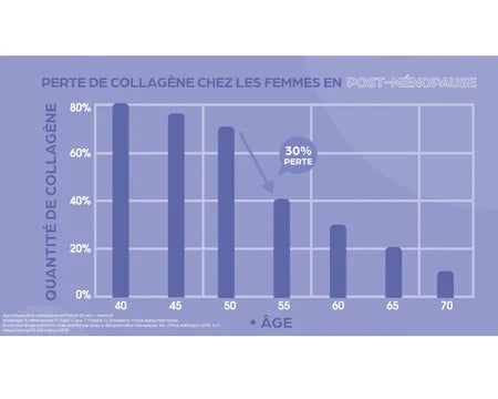 Cure derma miracle 3 mois - Cure collagene - Maitighar
